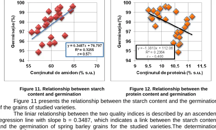 Figure 10. Relationship between the  hectolitric mass and germination 