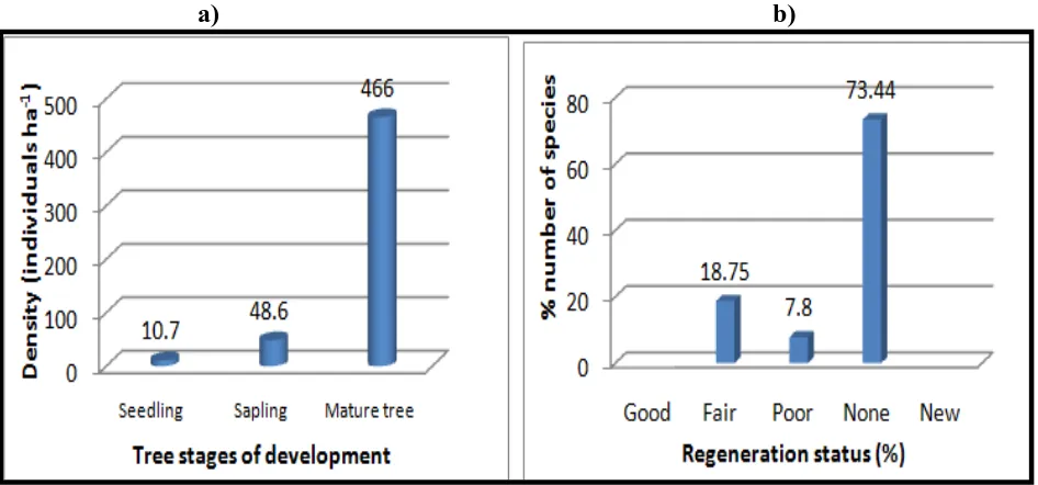 Figure 7: Density of seedling, sapling & mature tree species (a) and regeneration status of   
