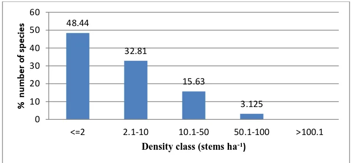 Figure 3: Density of all woody plant species by size class in KSNP 