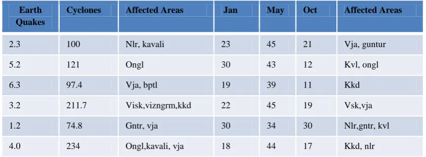 Table 2.   Redescriptions for few areas of Coastal Andhra Pradesh