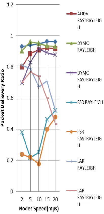 Fig.2  Packet delivery ratio vs Nodes speed  