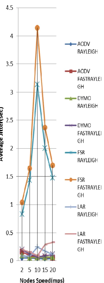 Fig.3 Average Jitter vs  Nodes speed  