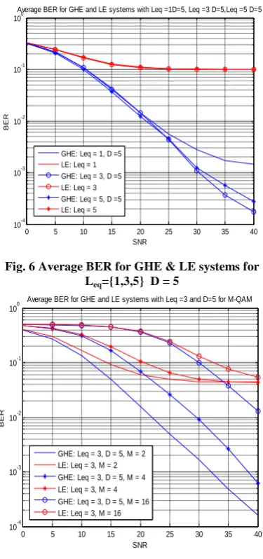 Fig. 6 Average BER for GHE & LE systems for L={1,3,5}  D = 5 