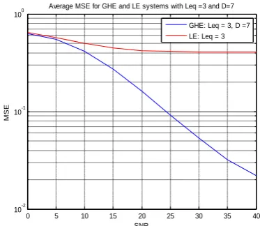 Fig. 10 Average MSE for GHE & LE systems for Leq =3 