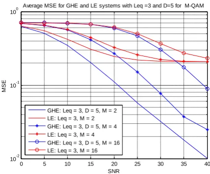 Fig. 13 Average MSE for GHE & LE systems for Leq=3, 