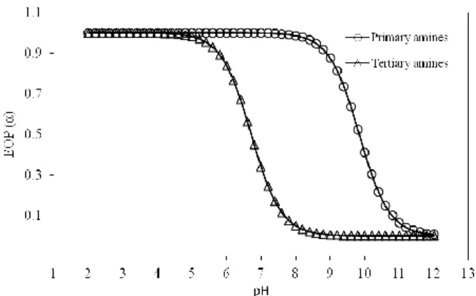 Fig. 2. Extent of protonation (α) of primary   and tertiary amine groups of P 4