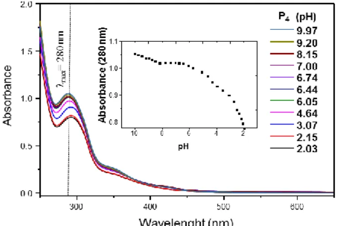 Fig. 4. Representative absorption spectra of P 4    as a function of pH. The inset graph shows how the band  