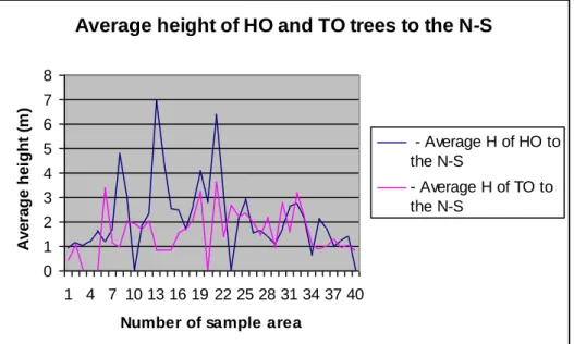 Fig. 1 Average height of Hungarian and Turkey oak trees to the north-south 
