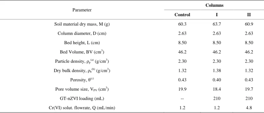 Table 1.  Physicochemical characteristics of soil material. 