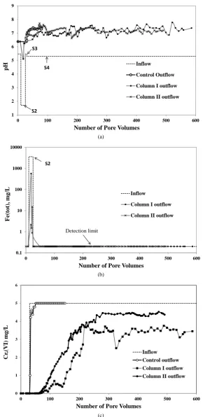 Figure 1. (a) Evolution of pH during the 4 steps of operation; (b) Total concentration of Fe in the effluents of Columns I and II; (c) Breakthrough curves of Cr(VI) in the three columns