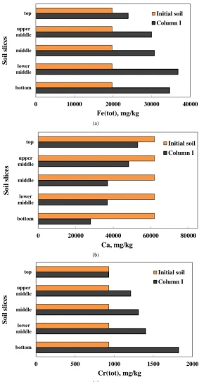 Figure 2. (a) Iron (b) calcium and (c) chromium content in the five sections of soil material in Column I after the completion of tests in comparison with the concentrations in initial soil