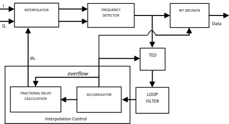 Figure 3: Bit timing recovery loop 