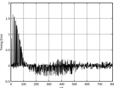 Figure 7: TED transient response for a step timing error 
