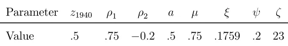 Table 1: Parameter values in the model