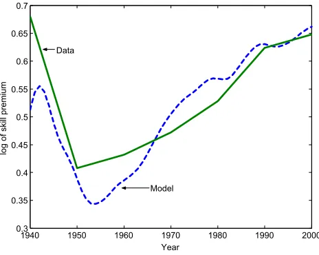 Figure 5.1: Skill premium in the US from 1940 to 2000 in the data and predicted by the model