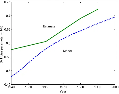 Figure 5.3: Evolution of the skill bias parameter (1 − b) in the US from 1940 to 2000, predicted bythe model and estimated from the data