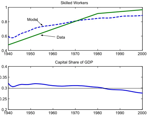 Figure 5.4: Evolution of the stock of skilled workers over labor force and the capital share of GDP