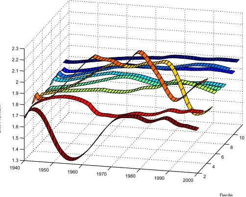 Figure 6.3: Skill premium predicted by the model across deciles from 1940 to 2000