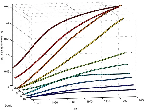 Figure 6.5: Skill bias parameter (1 − b) across deciles from 1940 to 2000