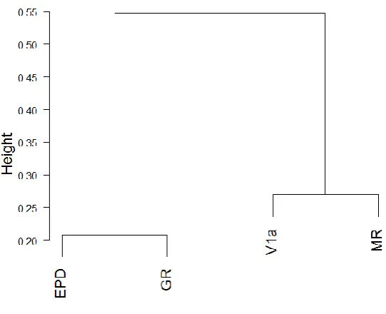 Figure 5.2.  Dendrogram of the relationships between gene expression of each target gene with every other, based on correlation coefficients (Table 2.)  