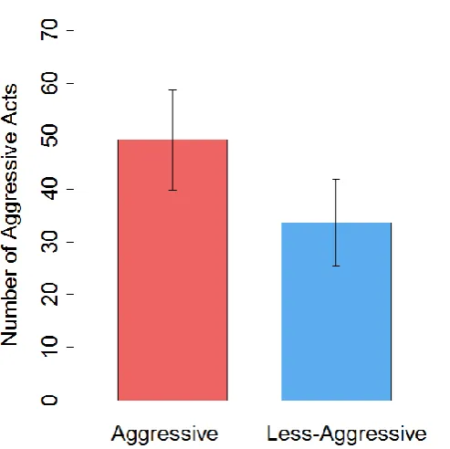 Figure 2.1.  The total number of aggressive acts, quantified as displacements, chases and circles, carried out by aggressive (red; n=15) and less aggressive (blue; n=15) rainbow trout