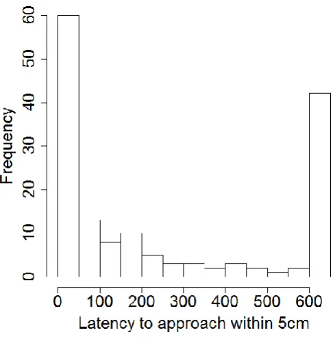 Figure 2.2 Principal component analysis of nine measures of boldness (latency to enter within 5 cm, 10 cm and passive latency, frequency of entering within 5 cm, 10 cm and passive frequency, duration of time spent within 5 cm, 10 cm and passive duration sp