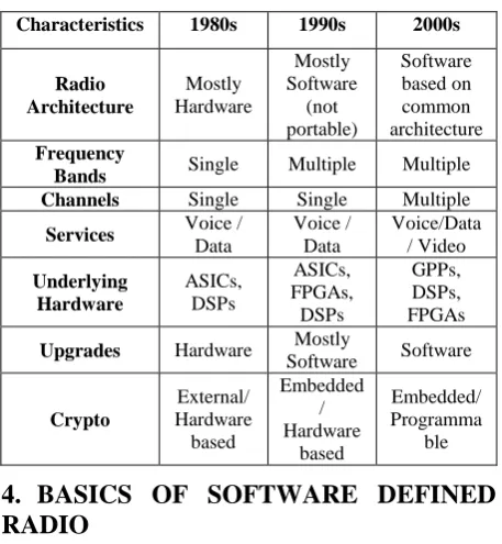 Figure 1. Hardware Radio and Software Radio 