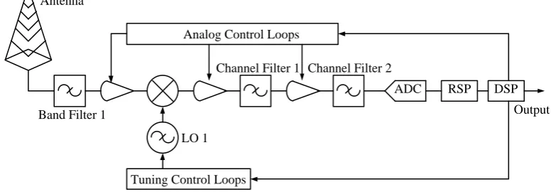 Figure 2. Fundamental architecture of SDR