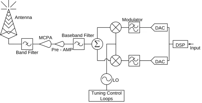 Figure 4. SDR Transmitter with multi-channel Block Diagram 