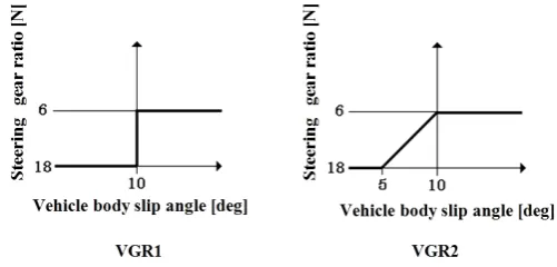Figure 4. Comparison of the gear ratio changes of VGR2 and VGR1. 