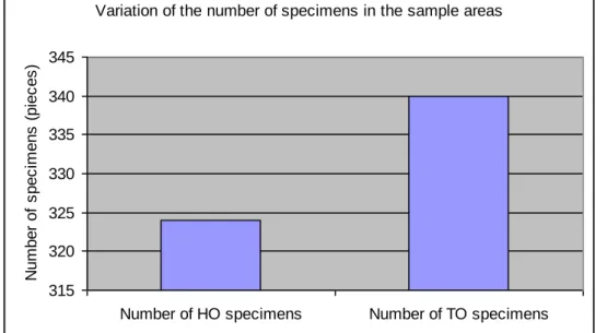 Fig. 1 Proportion of Hungarian and oak trees – number of specimens 