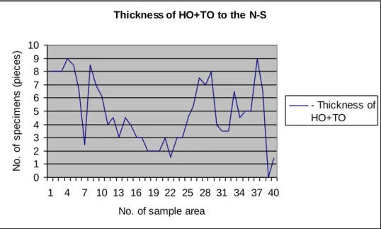 Fig. 3 Thickness of total number of Hungarian and Turkey oak trees to the north-south  