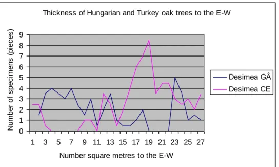 Fig. 4 Thickness of Hungarian and Turkey oak trees to the east-west  
