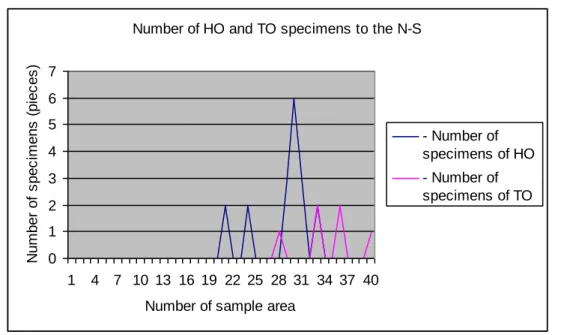 Fig. 6 Number of Hungarian and Turkey oak trees in the north-south sample area 