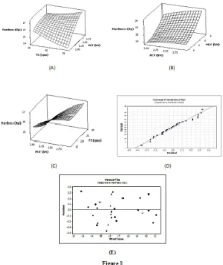 Figure 1: Surface plots of  Hardness (Kp) with: (A) Turret  speed (RPM) and   Pre-compression force (kN), , (B) Pre-compression force (kN) and Main-  compression force (kN), (C) Pre-compression force (kN) and Feeder speed  (RPM), (D)Normal % Probability an