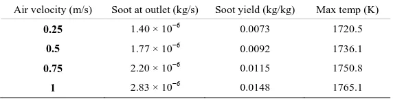 Table 6. Soot yield results for three different soot models. 