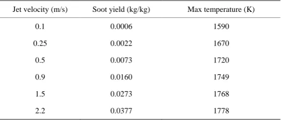 Table 8. Soot yield with different chemical mechanisms.  