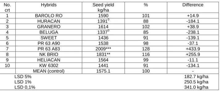 Table 1  Seed production of hybrids studied, 2012, ARDS Simnic 