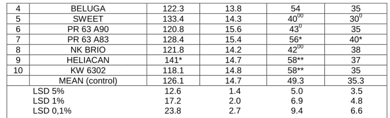 Table 3  Phenological data from hybrids studied , 2012, ARDS Simnic 