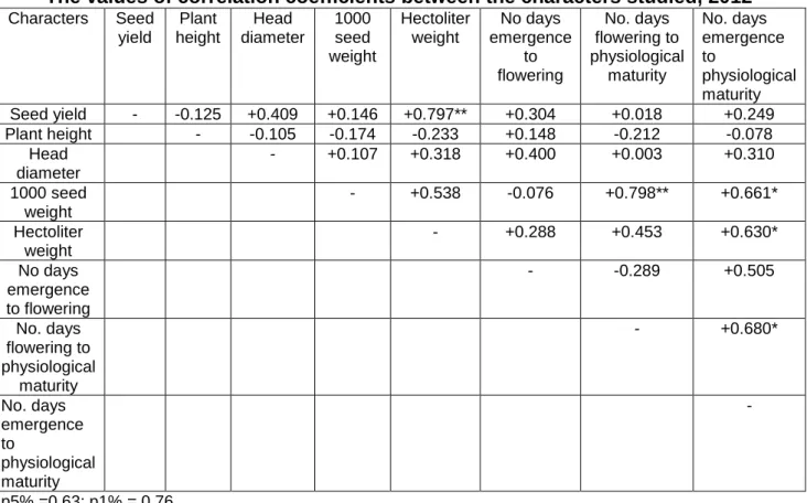 Table 4  The values of correlation coefficients between the characters studied, 2012 