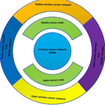Fig. 1.Schematic diagram of all types of wireless sensor networksin terms of nodes mobility