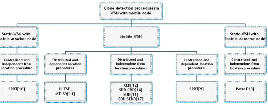 Fig. 2.Classiﬁcations of WSNs detection procedures with mobile node
