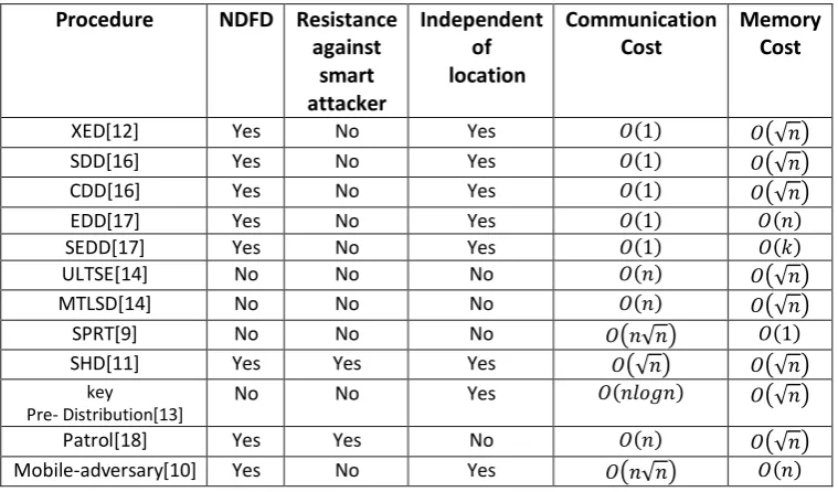 Table 1. Classiﬁcation of node clone detection proceduresTable (1) Classification of node clone detection procedures 