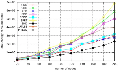 Fig. 3.Total consumed energy of difference procedures fordetection one node replica