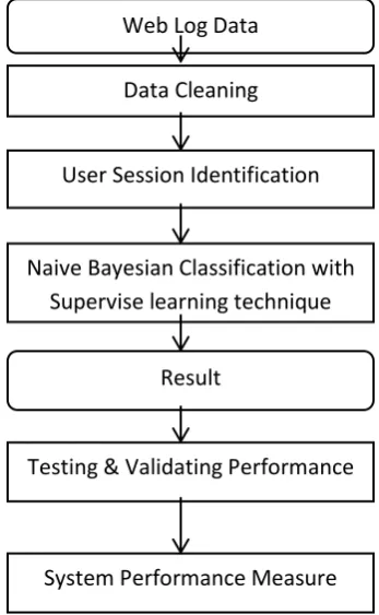 Fig 1: Model for Web Log data Classification 
