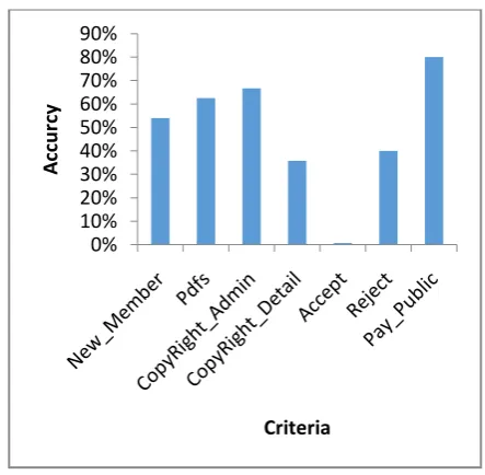 Fig 3: Time Spent in Particular Session to Count Data 