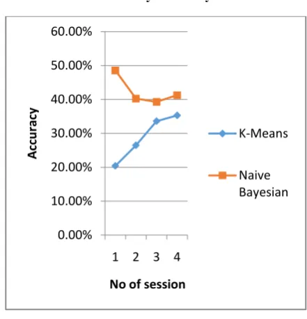 Table 2: Accuracy to Classify Data 