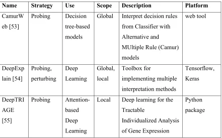 Table 1. Platforms and software available for interpretable machine learning 