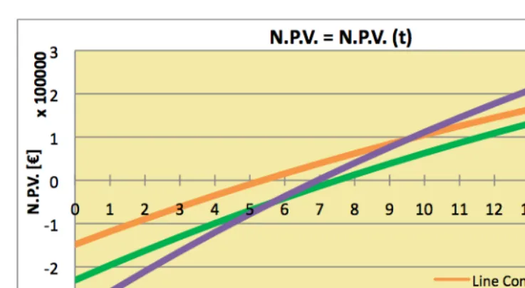 Fig. 1. NPV for the three solutions considered. 