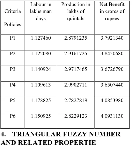 Table 3.1 Pay-off Matrix 